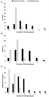 Assessment of Diversity and Fidelity of Transmission of Streptococcus mutans Genotypes in American Indian and Southeast Iowa Mother-Child Dyads